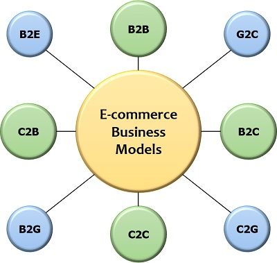 E-Commerce Services Vancouver model explain